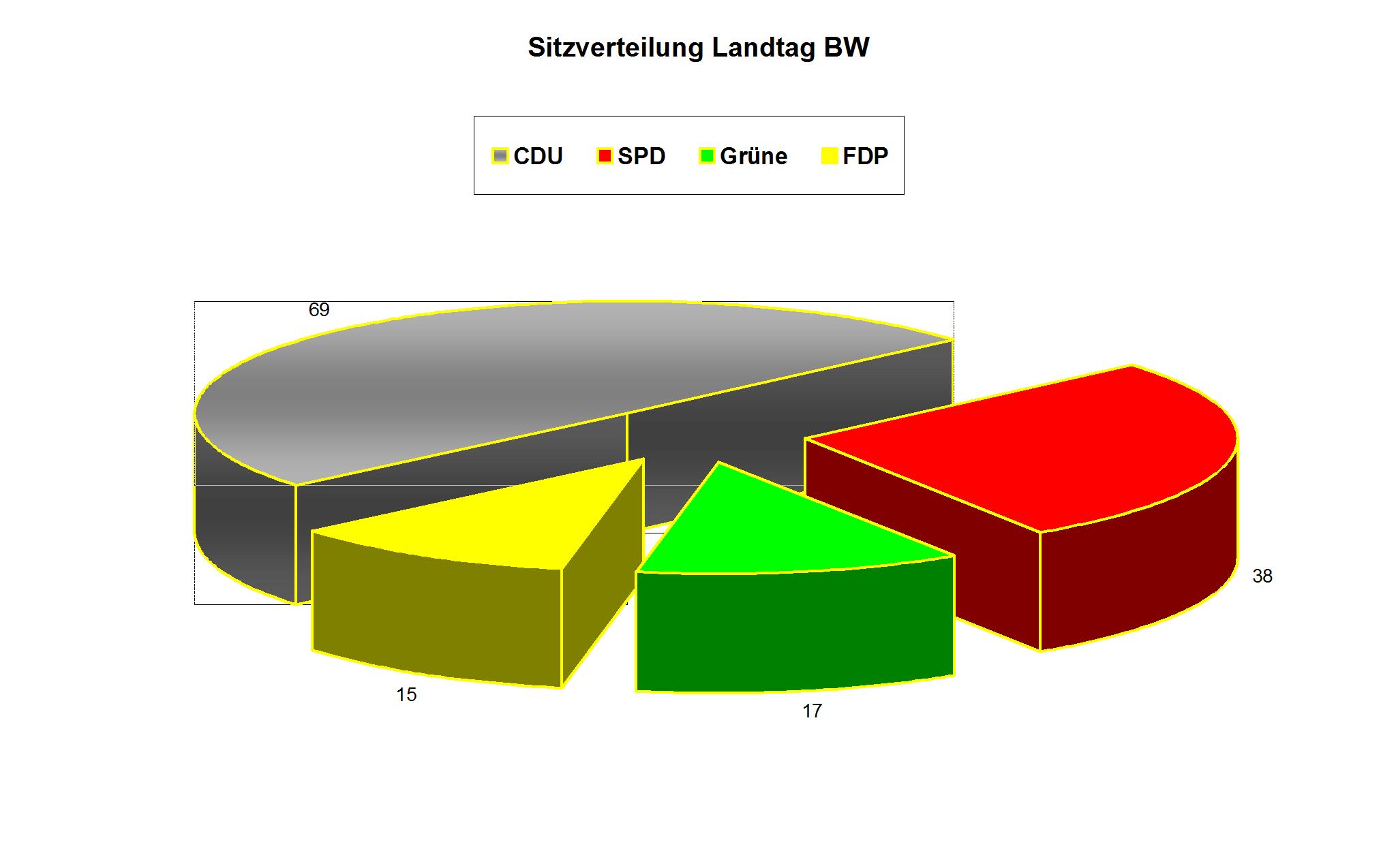 Witzverteilung Landtag BW