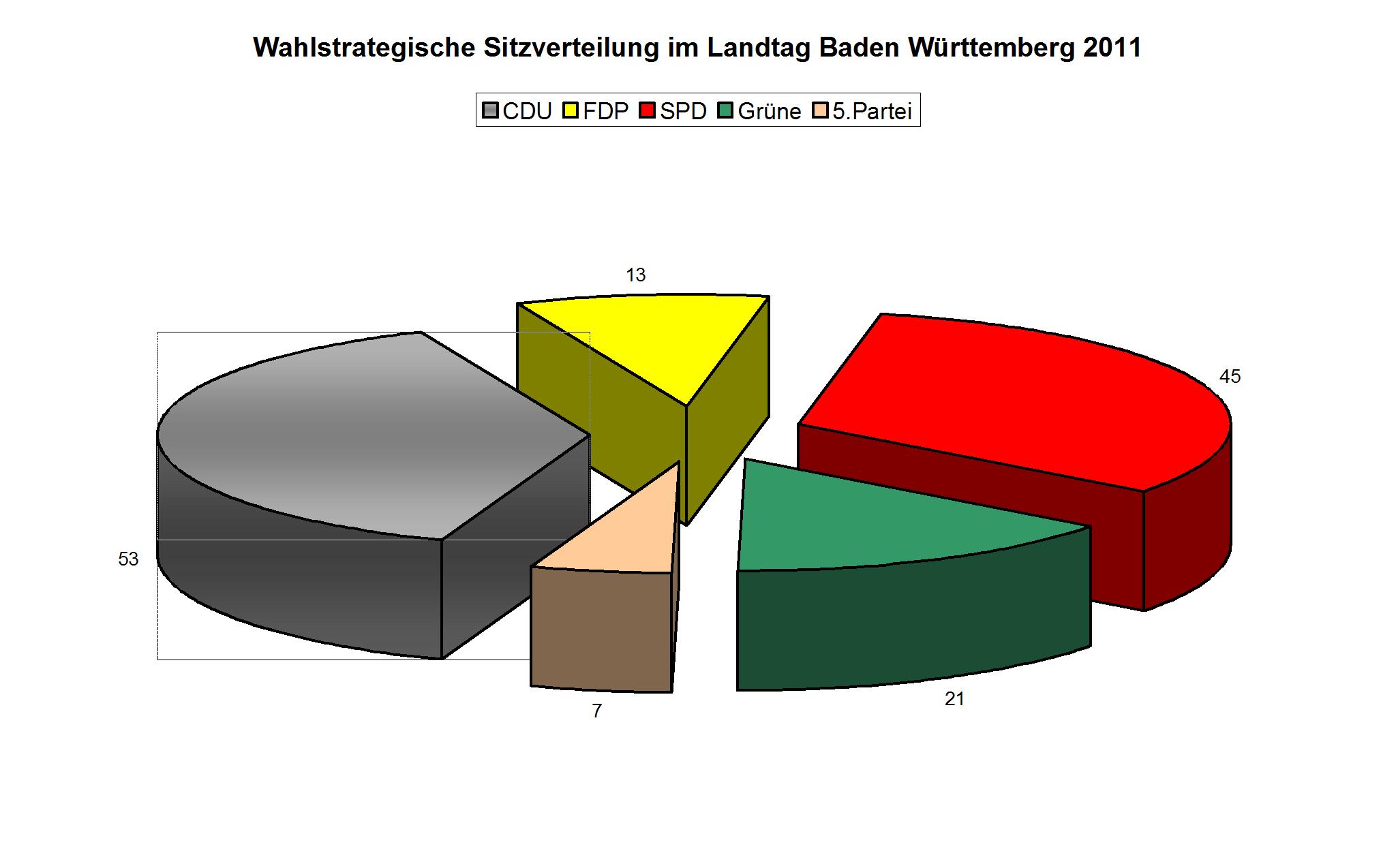 Sitzverteilung Landtag BW 2011